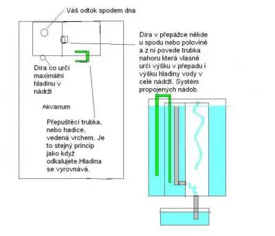 Vnitřní filtr pro 250 litrové akvárium